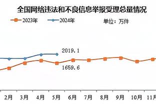 凯恩、吉拉西本赛季德甲数据：13场18球5助vs12场16球1助